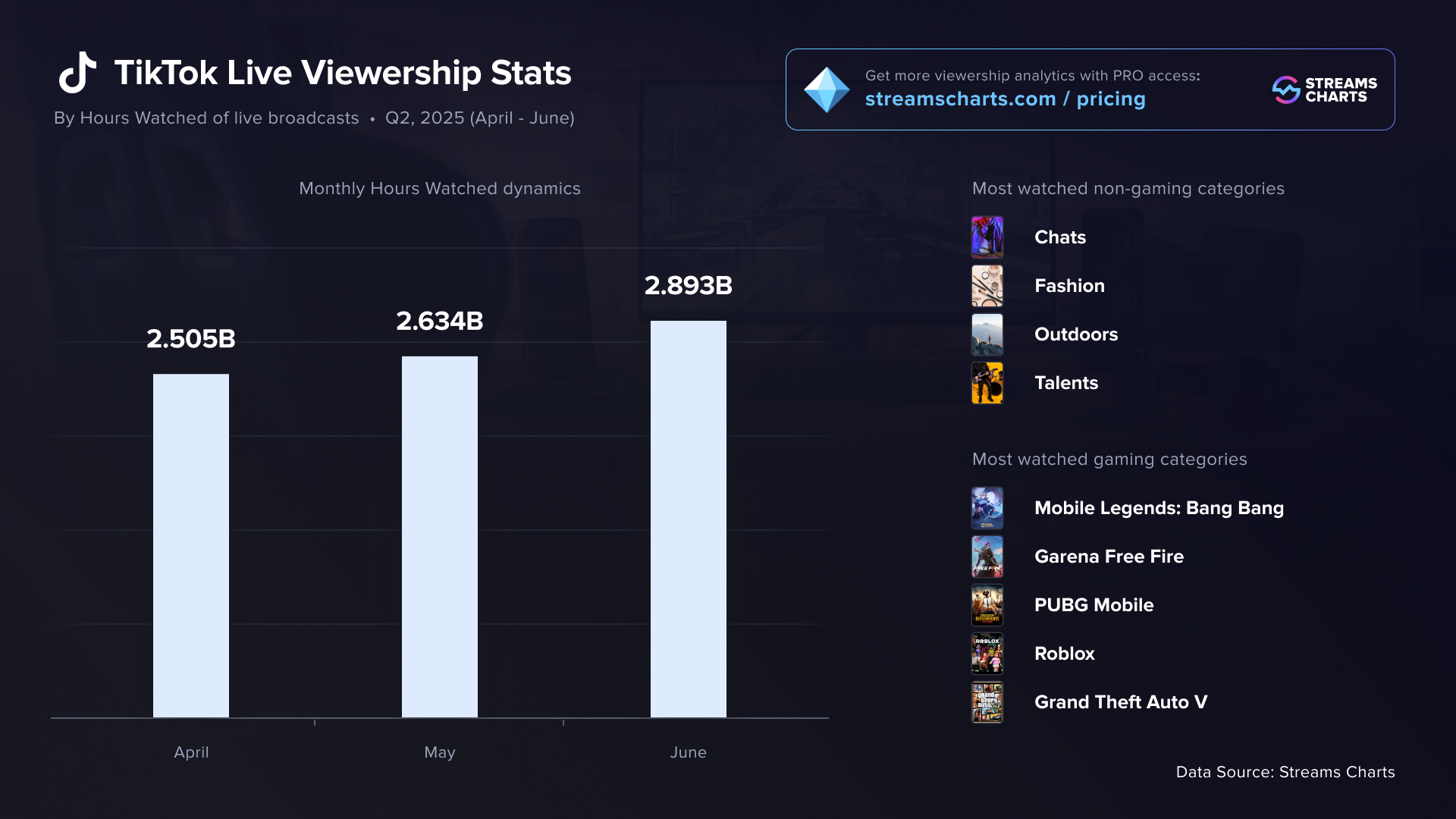 TikTok Live viewership statistics for Q2 2025
